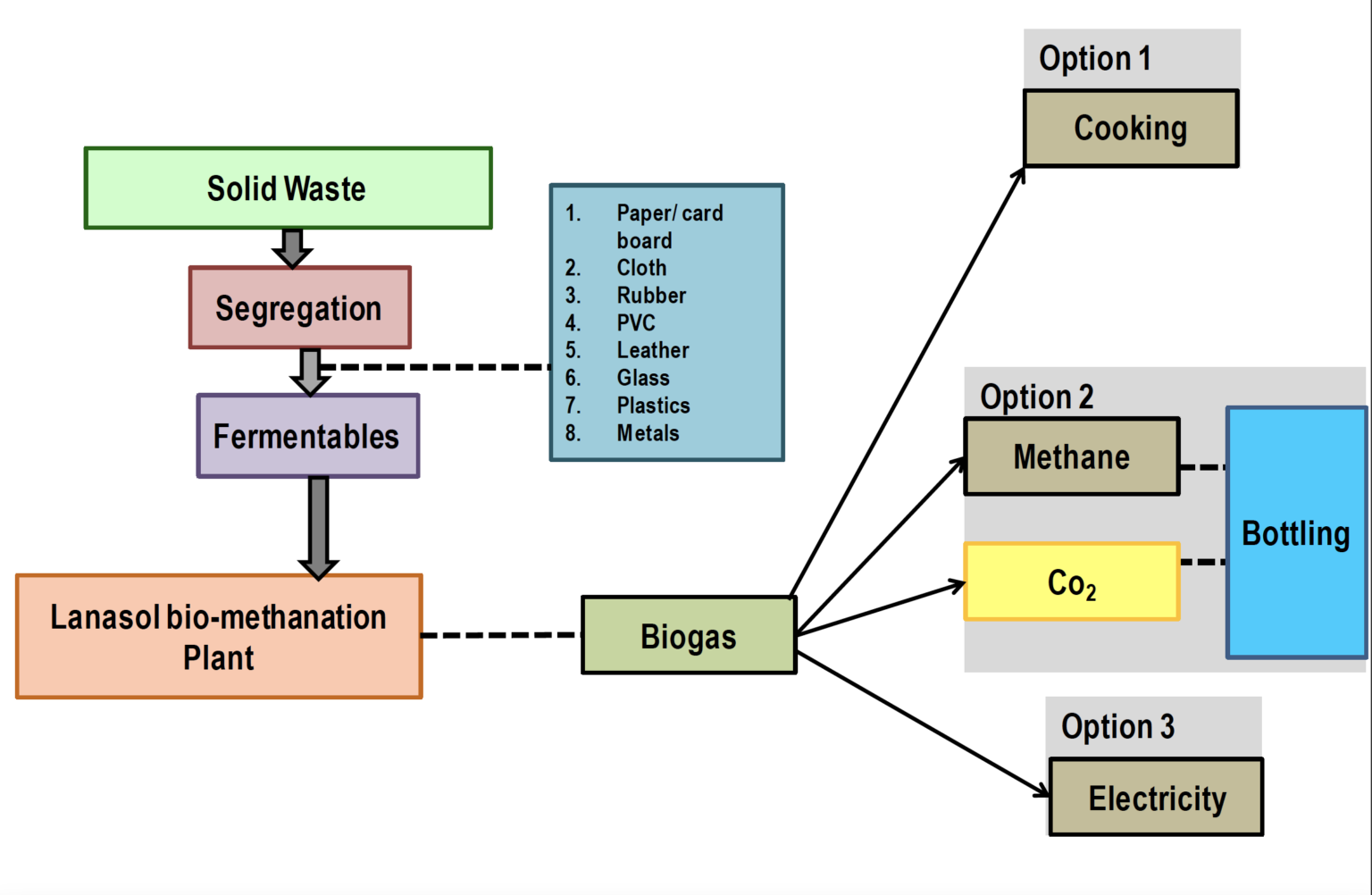 Solid Waste Management – Lanasol